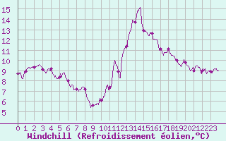 Courbe du refroidissement olien pour Rouen (76)