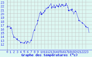 Courbe de tempratures pour Montpellier (34)