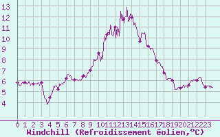 Courbe du refroidissement olien pour Cap Pertusato (2A)