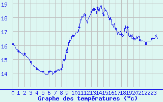 Courbe de tempratures pour Pointe de Chassiron (17)
