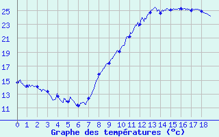 Courbe de tempratures pour Tarascon (13)