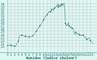 Courbe de l'humidex pour Le Havre - Octeville (76)