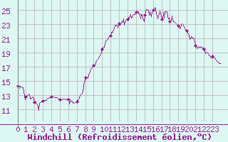 Courbe du refroidissement olien pour Albon (26)