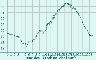 Courbe de l'humidex pour Grenoble/St-Etienne-St-Geoirs (38)