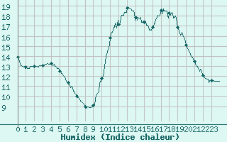 Courbe de l'humidex pour Pointe de Socoa (64)