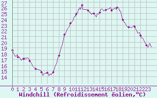 Courbe du refroidissement olien pour Le Touquet (62)