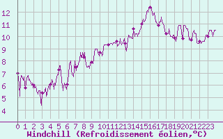Courbe du refroidissement olien pour Pau (64)