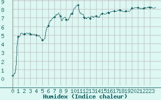 Courbe de l'humidex pour Le Touquet (62)