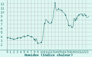 Courbe de l'humidex pour Formigures (66)