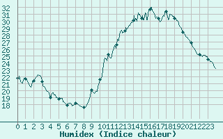 Courbe de l'humidex pour Bourges (18)