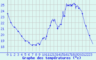 Courbe de tempratures pour Auch (32)
