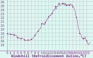 Courbe du refroidissement olien pour Ble / Mulhouse (68)