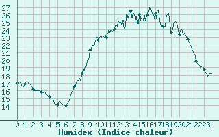 Courbe de l'humidex pour Langres (52) 