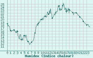 Courbe de l'humidex pour Quimper (29)