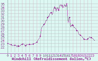 Courbe du refroidissement olien pour Cap Pertusato (2A)