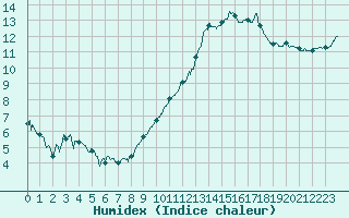 Courbe de l'humidex pour Quimper (29)