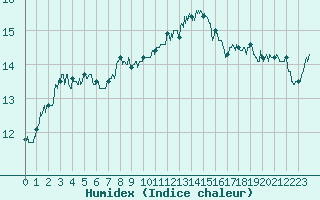 Courbe de l'humidex pour Dunkerque (59)