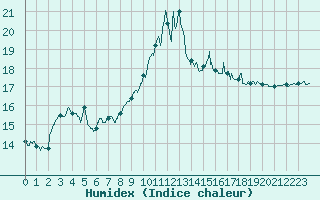 Courbe de l'humidex pour Cap Pertusato (2A)