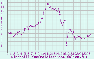 Courbe du refroidissement olien pour Epinal (88)