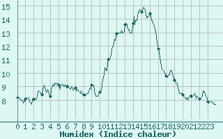 Courbe de l'humidex pour Porquerolles (83)