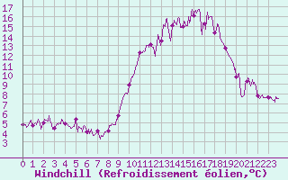 Courbe du refroidissement olien pour Mende - Chabrits (48)