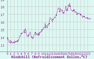 Courbe du refroidissement olien pour Lorient (56)