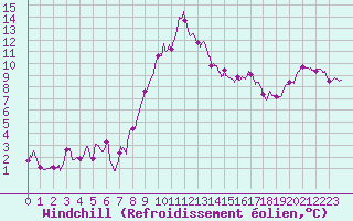 Courbe du refroidissement olien pour Cap Gris-Nez (62)