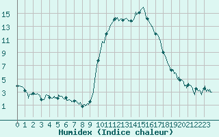 Courbe de l'humidex pour Auch (32)