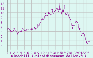 Courbe du refroidissement olien pour Poitiers (86)