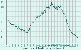 Courbe de l'humidex pour Chastreix (63)