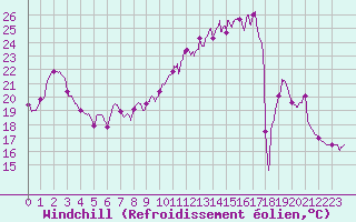 Courbe du refroidissement olien pour Creil (60)