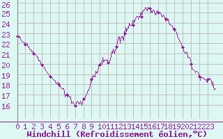 Courbe du refroidissement olien pour Perpignan (66)