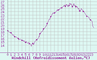 Courbe du refroidissement olien pour Toulouse-Blagnac (31)
