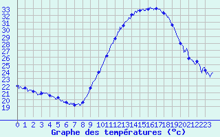 Courbe de tempratures pour Albert-Bray (80)