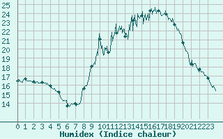 Courbe de l'humidex pour Belfort-Dorans (90)