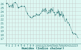 Courbe de l'humidex pour Angers-Marc (49)