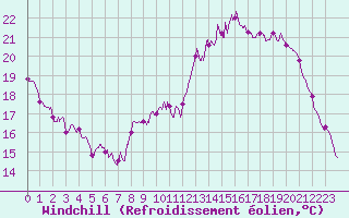 Courbe du refroidissement olien pour Rouen (76)