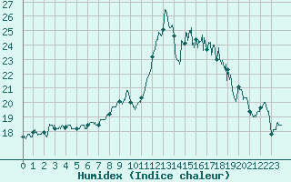 Courbe de l'humidex pour Ouessant (29)