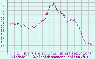 Courbe du refroidissement olien pour Quimper (29)