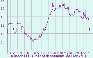 Courbe du refroidissement olien pour Mcon (71)