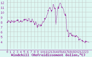 Courbe du refroidissement olien pour Angers-Marc (49)