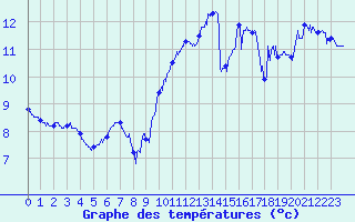 Courbe de tempratures pour Calais / Marck (62)