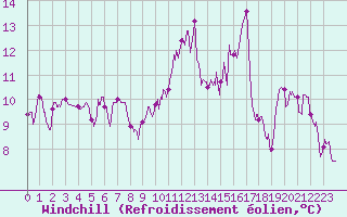 Courbe du refroidissement olien pour Ile Rousse (2B)