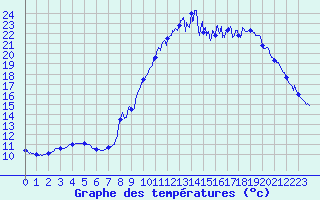 Courbe de tempratures pour Brest (29)