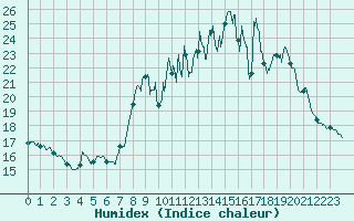 Courbe de l'humidex pour Toussus-le-Noble (78)