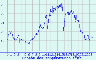 Courbe de tempratures pour Royan-Mdis (17)