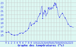 Courbe de tempratures pour Quintenic (22)