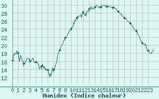 Courbe de l'humidex pour Saint-Etienne (42)