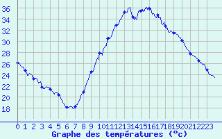 Courbe de tempratures pour Le Luc - Cannet des Maures (83)