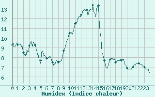 Courbe de l'humidex pour Tarbes (65)